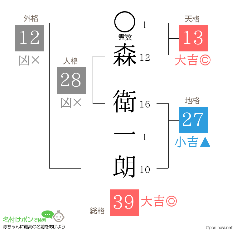 森 衛一朗さんの姓名判断結果