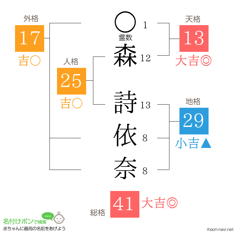 森 詩依奈さんの姓名判断結果