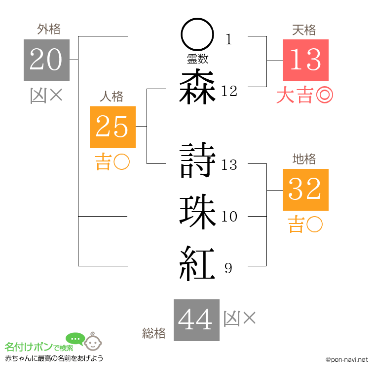 森 詩珠紅さんの姓名判断結果