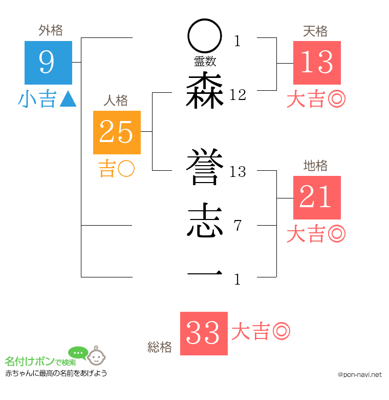 森 誉志一さんの姓名判断結果