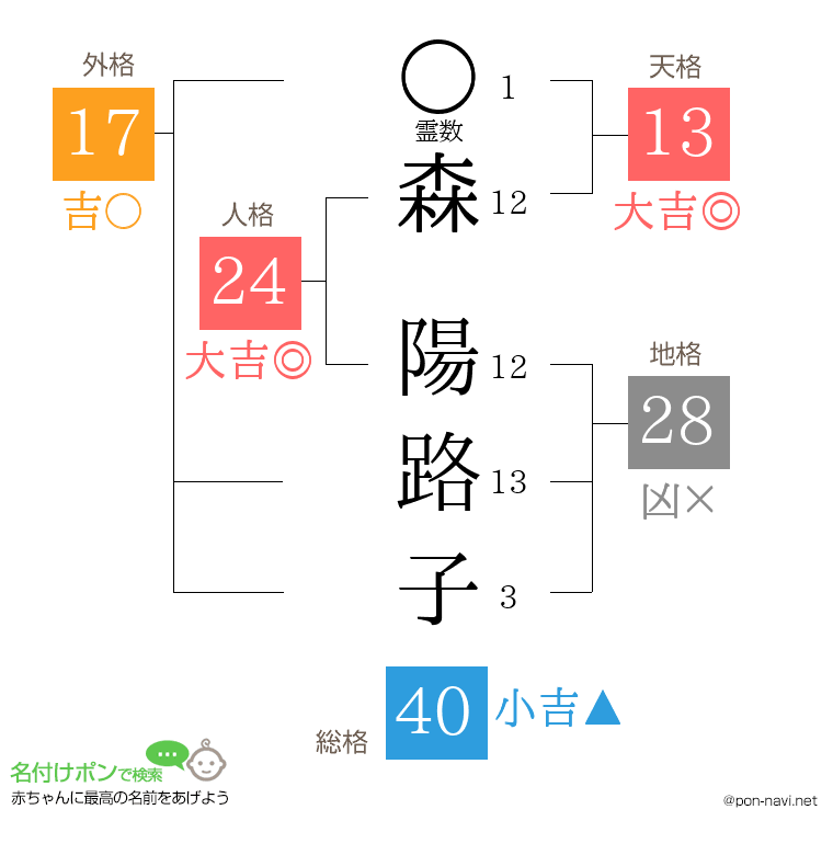 森 陽路子さんの姓名判断結果