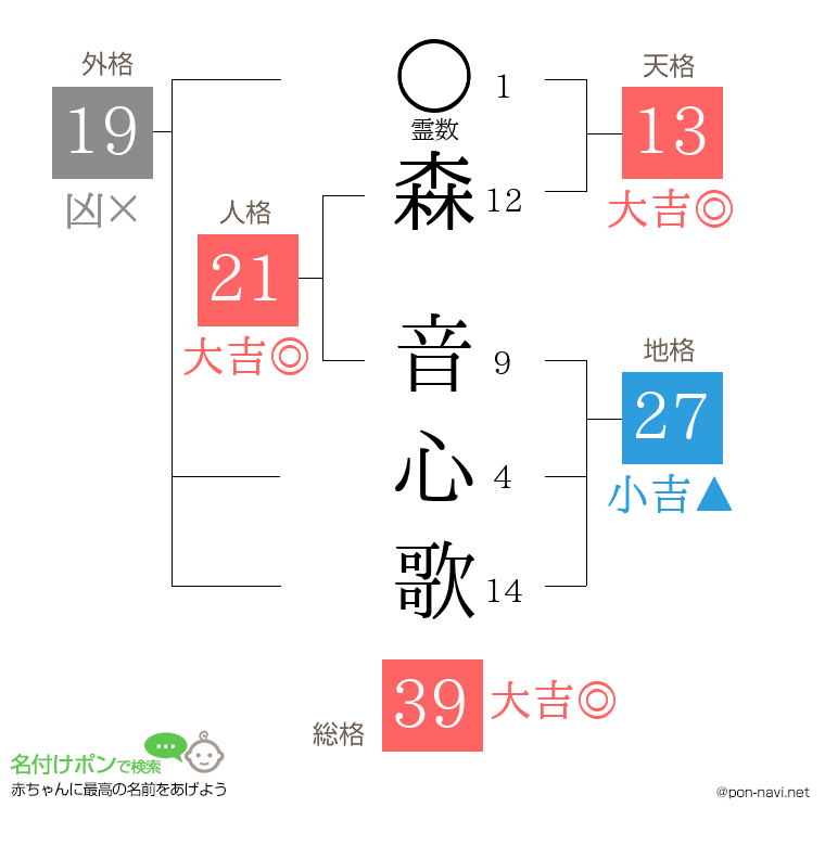 森 音心歌さんの姓名判断結果