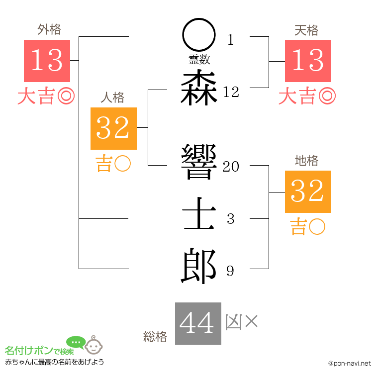 森 響士郎さんの姓名判断結果