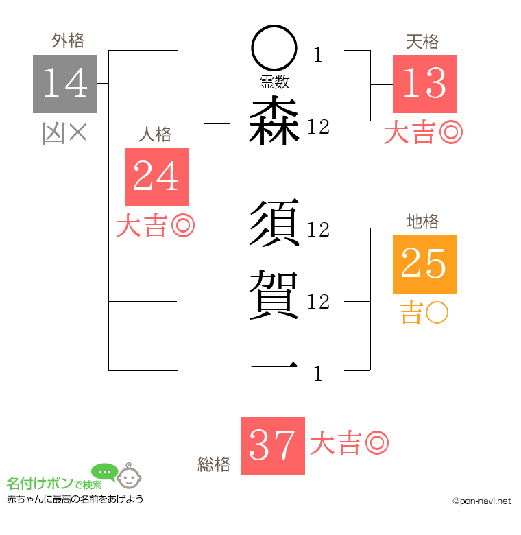 森 須賀一さんの姓名判断結果