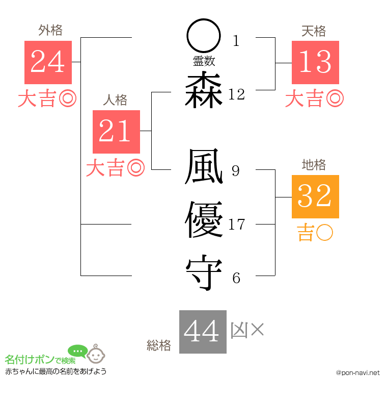 森 風優守さんの姓名判断結果
