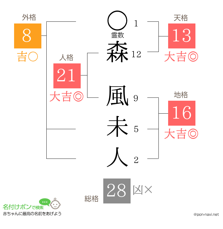 森 風未人さんの姓名判断結果
