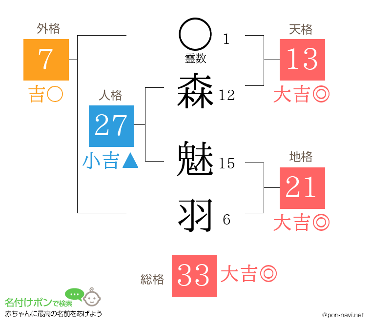 森 魅羽さんの姓名判断結果