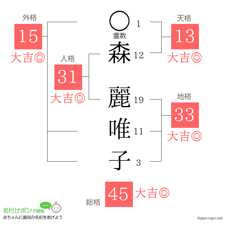 森 麗唯子さんの姓名判断結果
