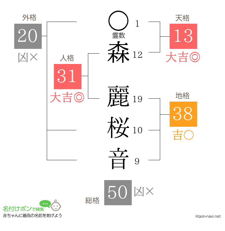 森 麗桜音さんの姓名判断結果