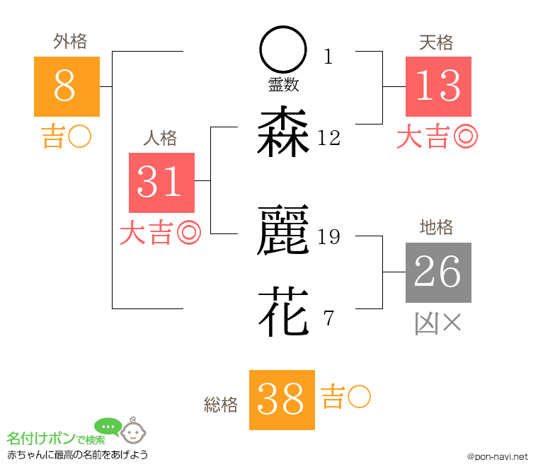 森 麗花さんの姓名判断結果