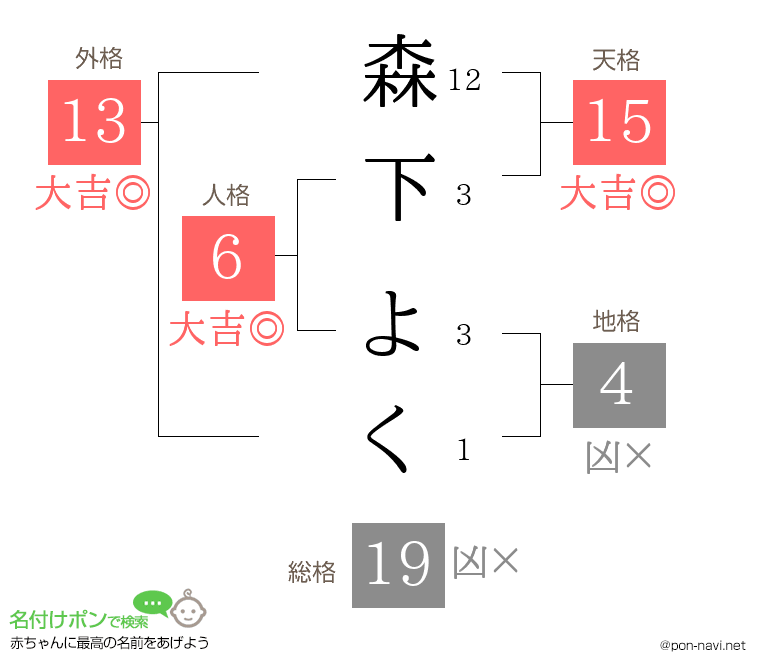 森下 よくさんの姓名判断結果