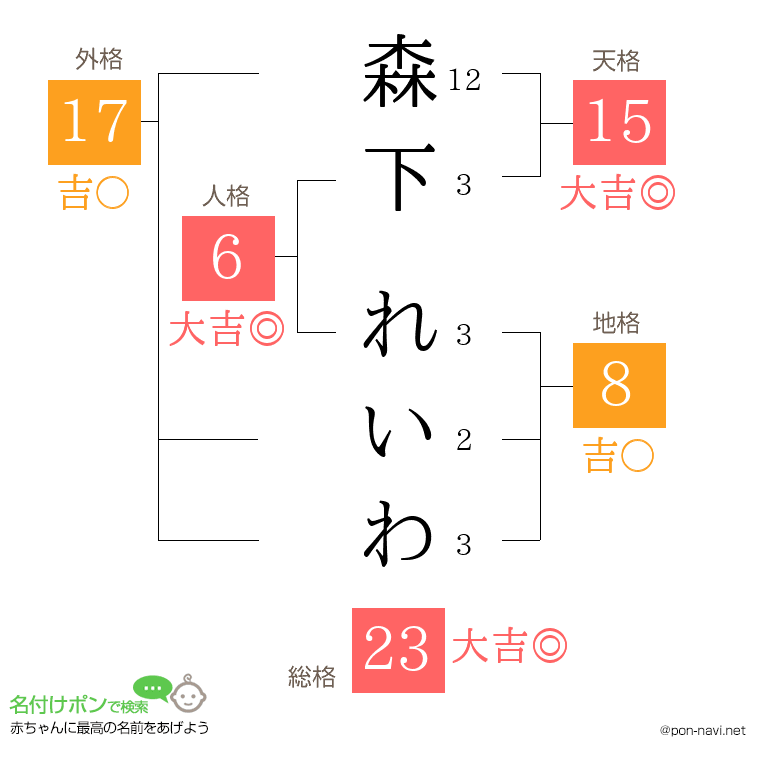 森下 れいわさんの姓名判断結果
