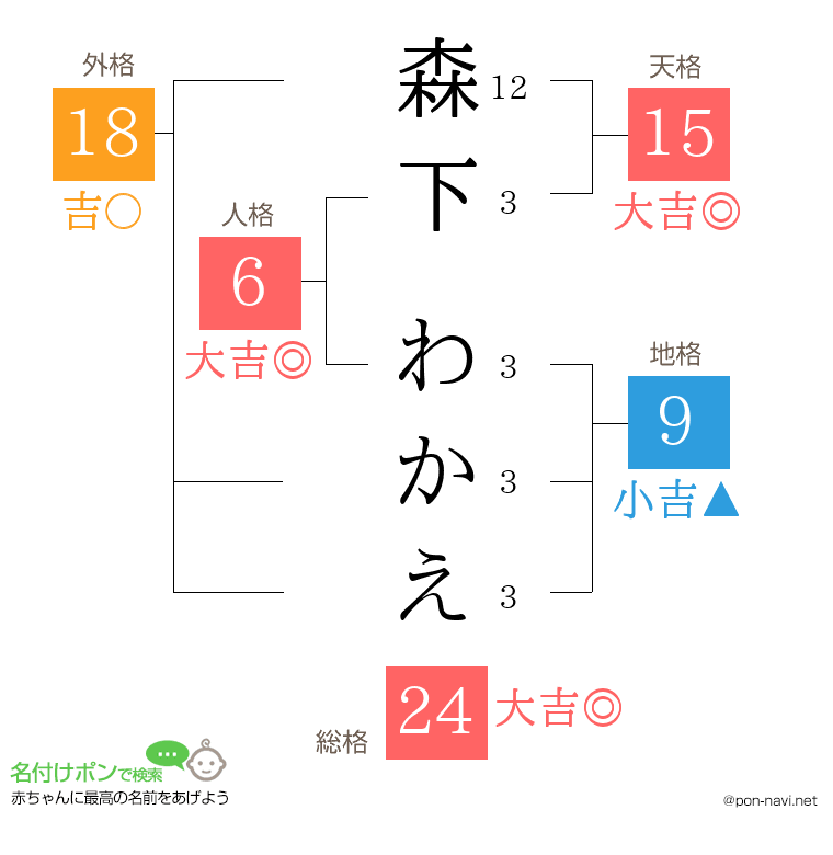 森下 わかえさんの姓名判断結果