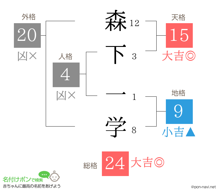 森下 一学さんの姓名判断結果