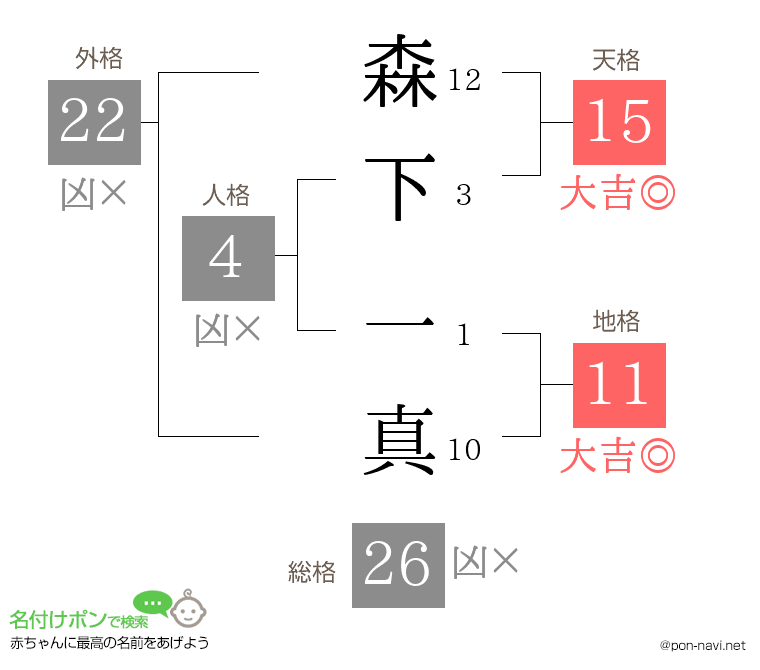 森下 一真さんの姓名判断結果