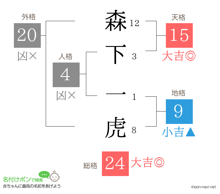 森下 一虎さんの姓名判断結果