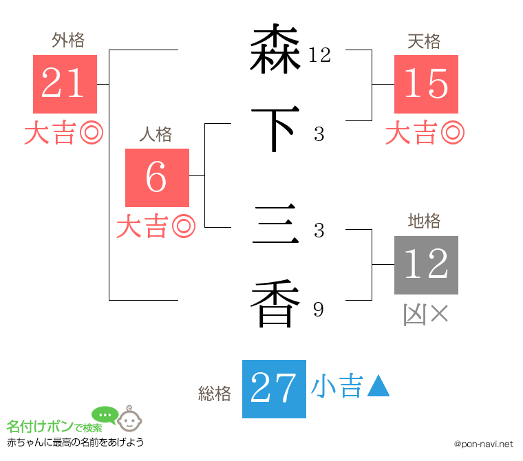 森下 三香さんの姓名判断結果