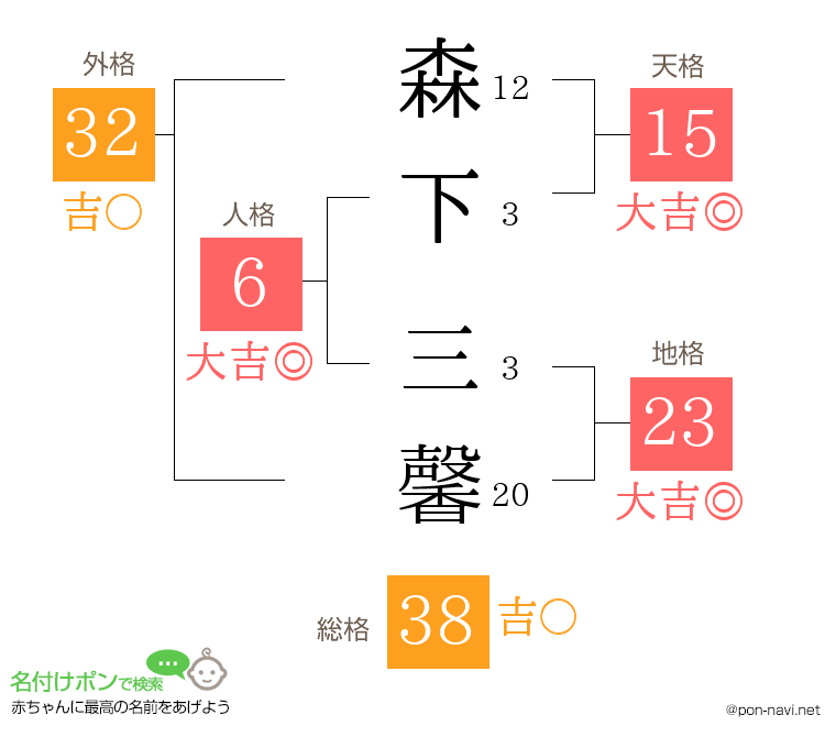 森下 三馨さんの姓名判断結果