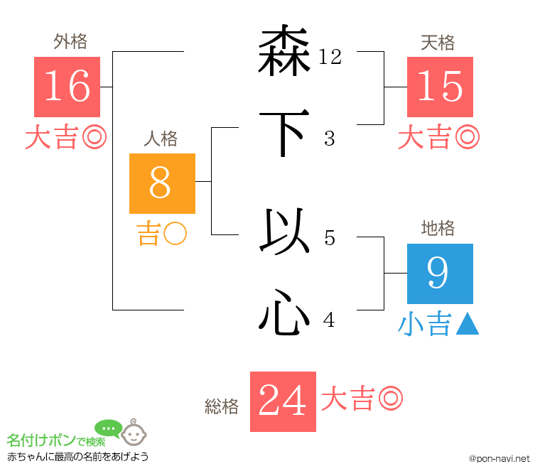 森下 以心さんの姓名判断結果