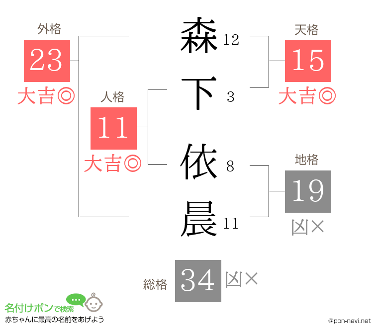 森下 依晨さんの姓名判断結果