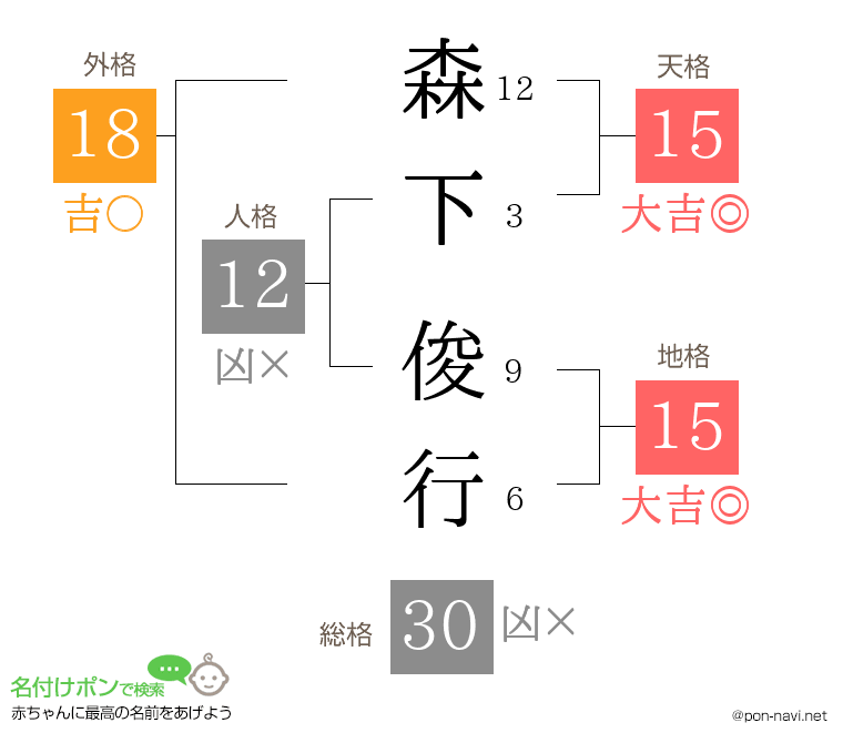 森下 俊行さんの姓名判断結果
