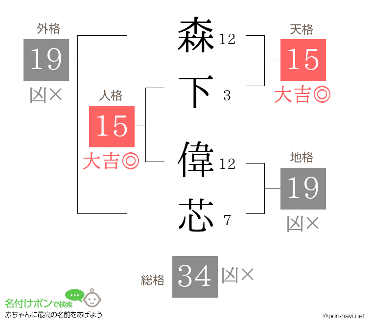 森下 偉芯さんの姓名判断結果