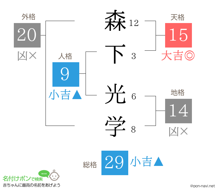 森下 光学さんの姓名判断結果