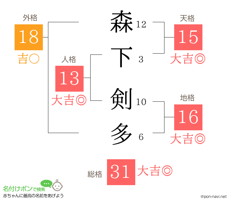 森下 剣多さんの姓名判断結果