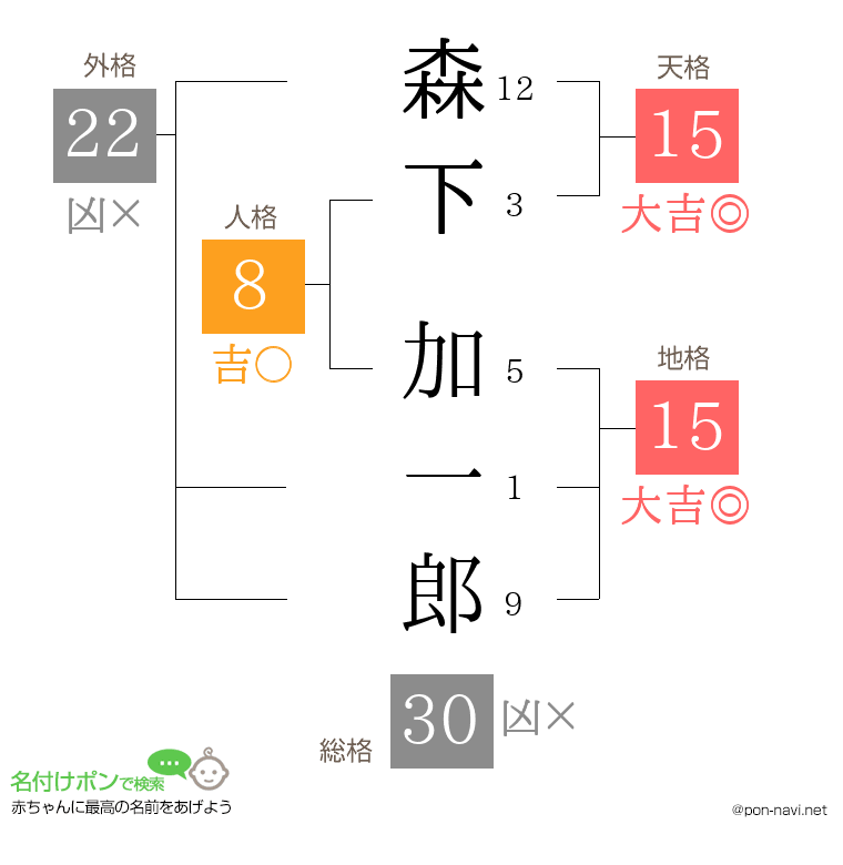 森下 加一郎さんの姓名判断結果