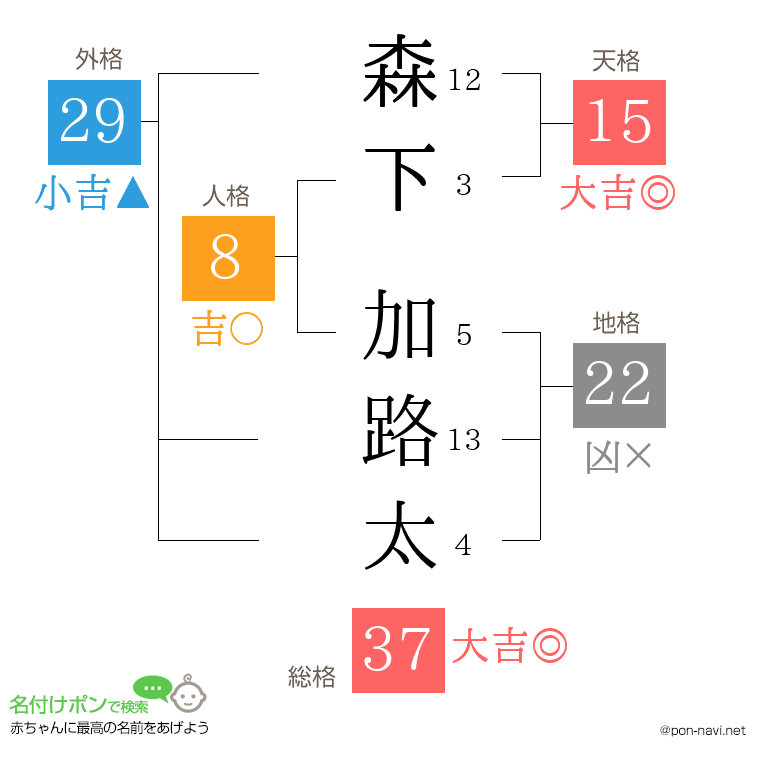 森下 加路太さんの姓名判断結果