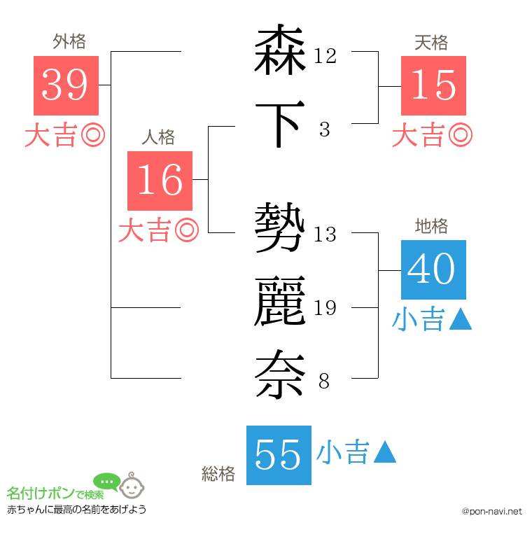 森下 勢麗奈さんの姓名判断結果