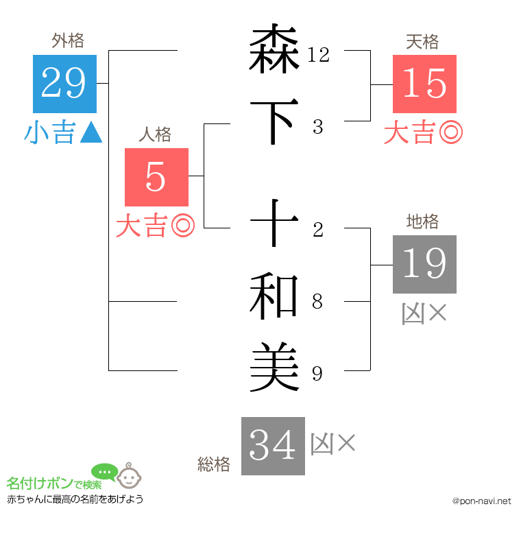 森下 十和美さんの姓名判断結果
