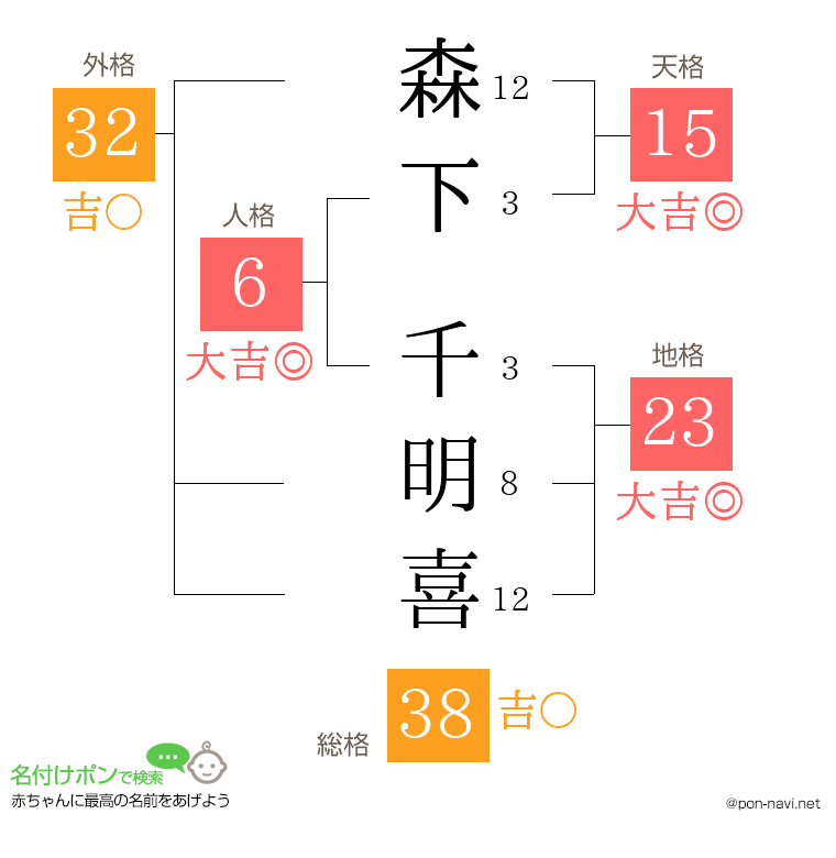 森下 千明喜さんの姓名判断結果