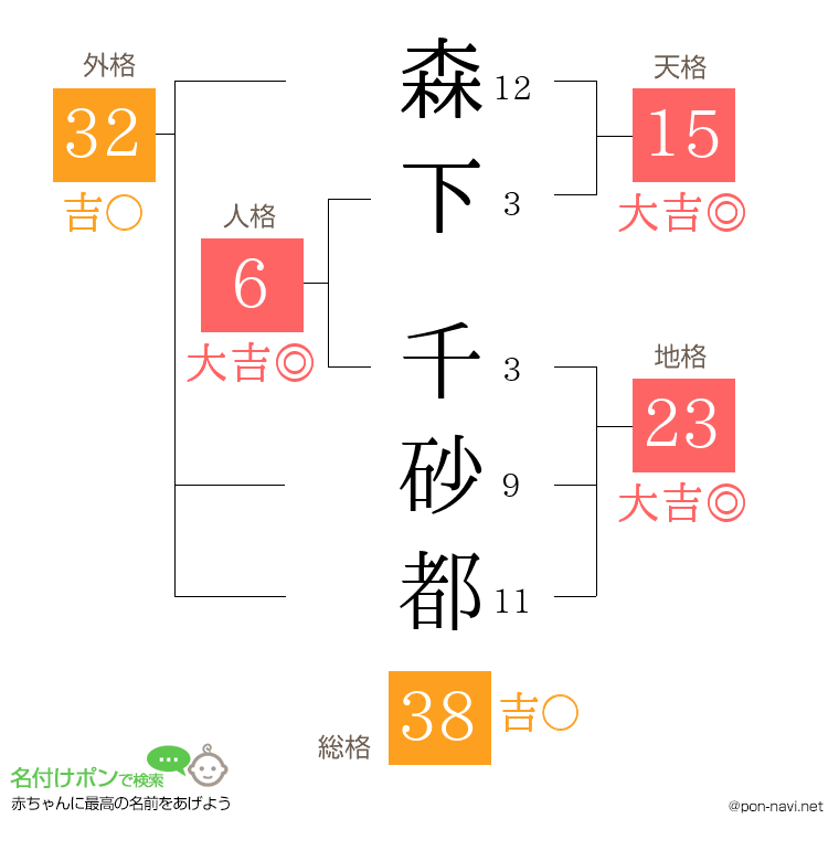 森下 千砂都さんの姓名判断結果
