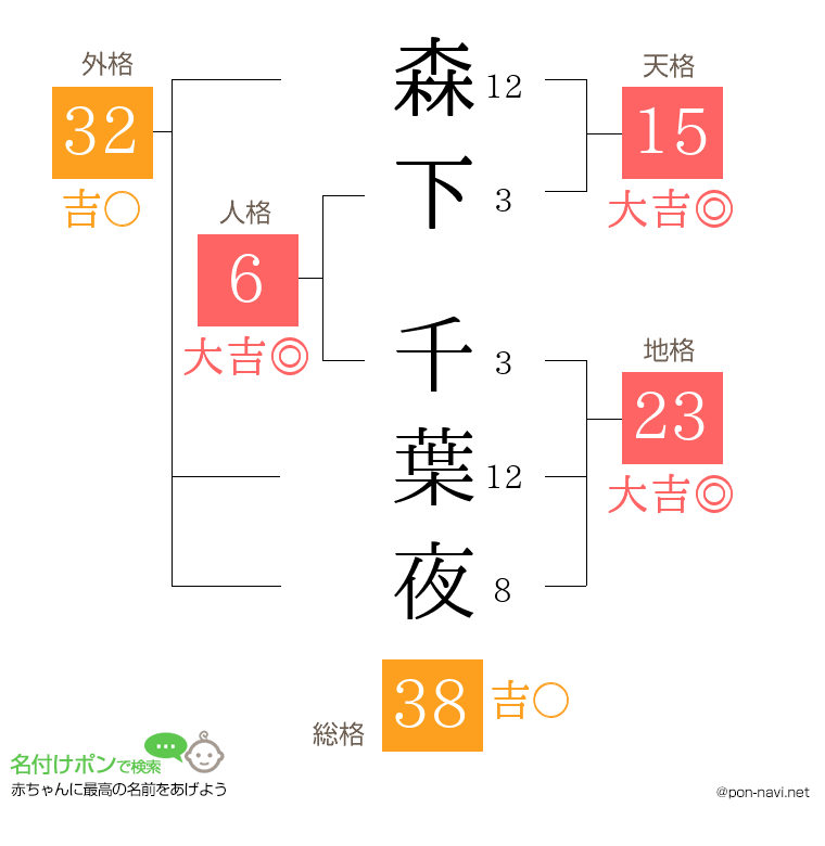 森下 千葉夜さんの姓名判断結果