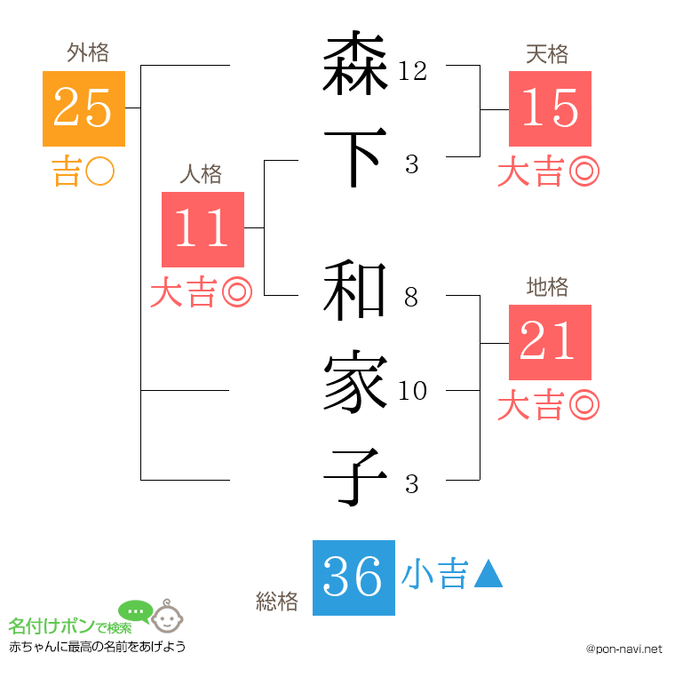森下 和家子さんの姓名判断結果