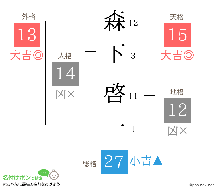 森下 啓一さんの姓名判断結果