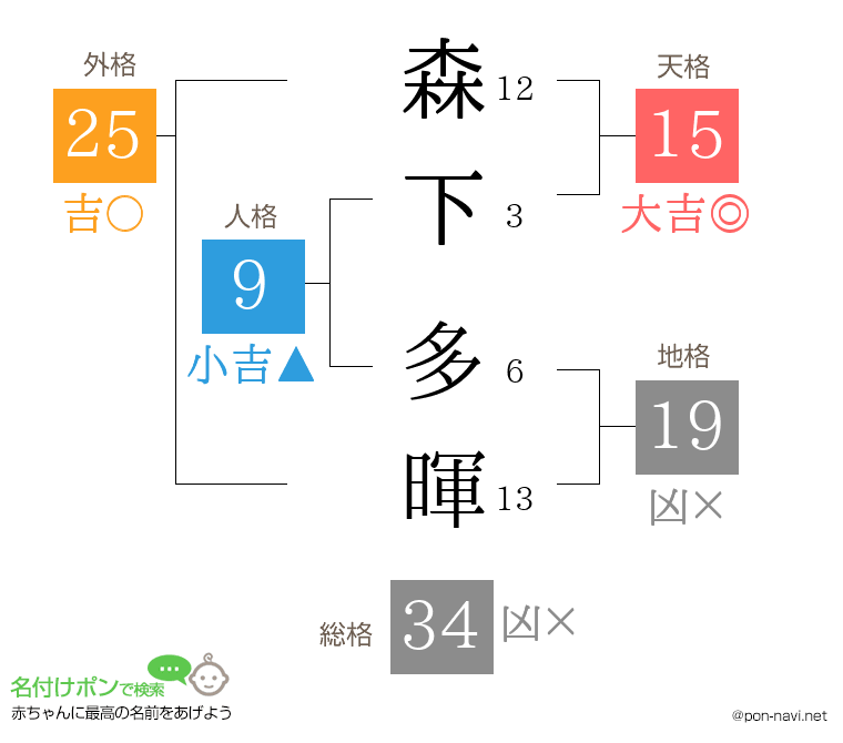 森下 多暉さんの姓名判断結果