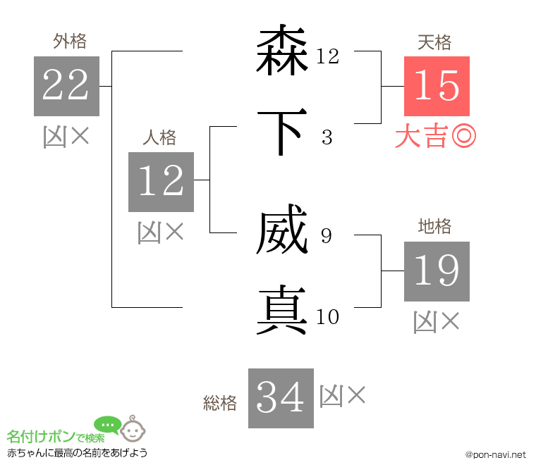 森下 威真さんの姓名判断結果