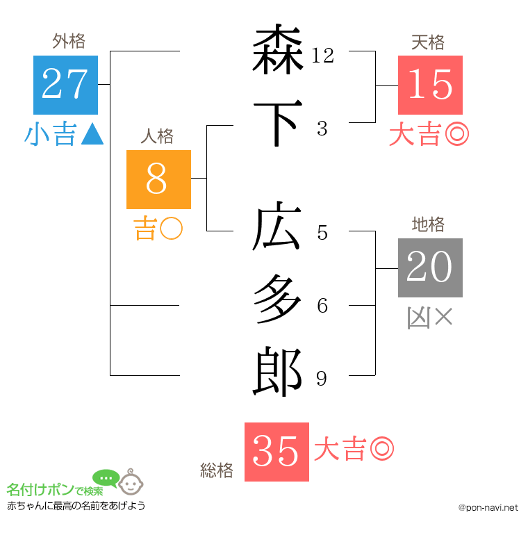 森下 広多郎さんの姓名判断結果