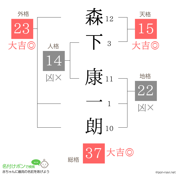 森下 康一朗さんの姓名判断結果