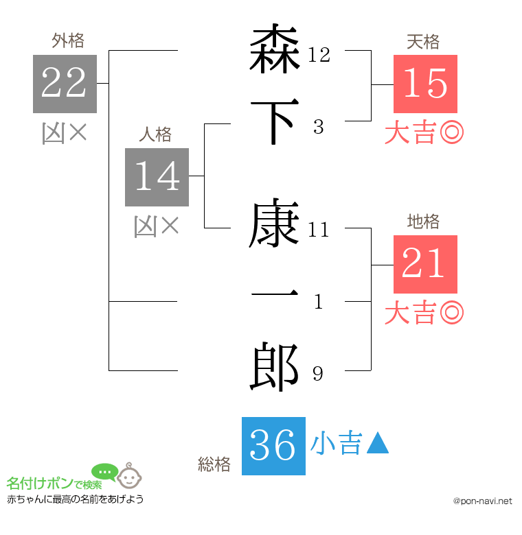 森下 康一郎さんの姓名判断結果