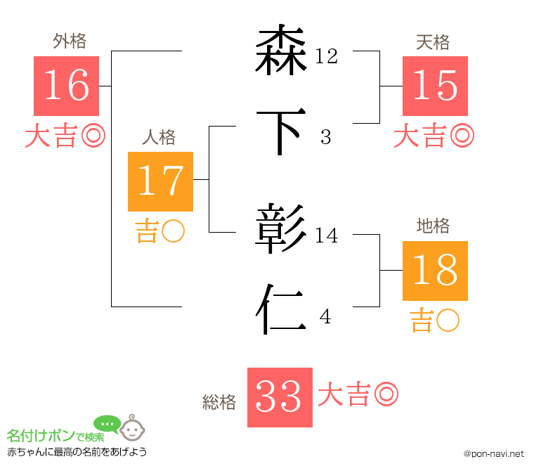 森下 彰仁さんの姓名判断結果