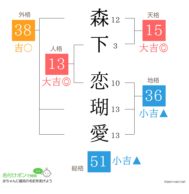 森下 恋瑚愛さんの姓名判断結果