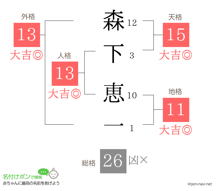 森下 恵一さんの姓名判断結果