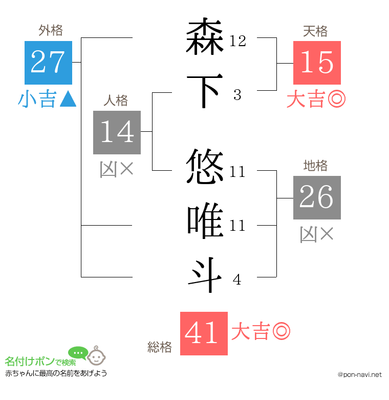 森下 悠唯斗さんの姓名判断結果