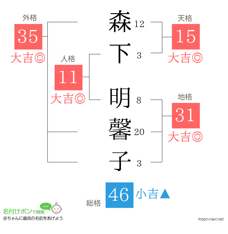 森下 明馨子さんの姓名判断結果