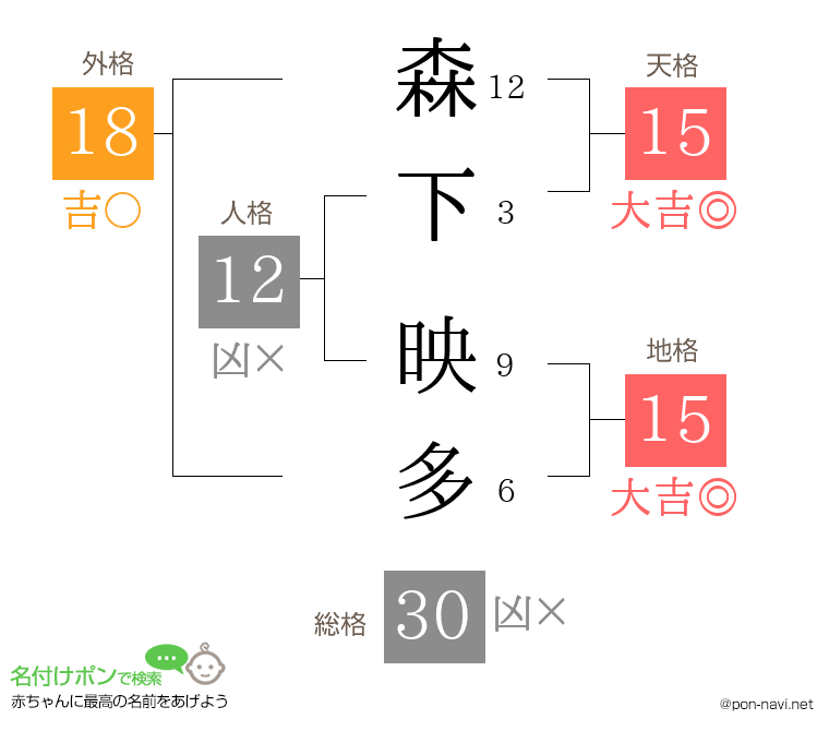 森下 映多さんの姓名判断結果