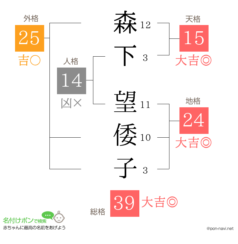 森下 望倭子さんの姓名判断結果
