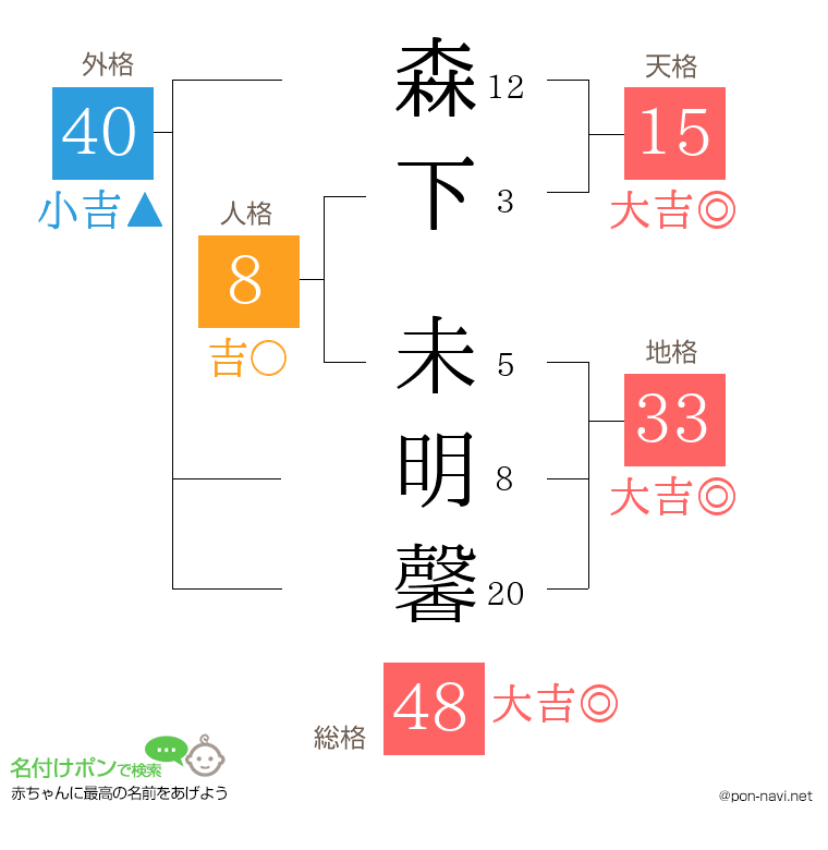 森下 未明馨さんの姓名判断結果